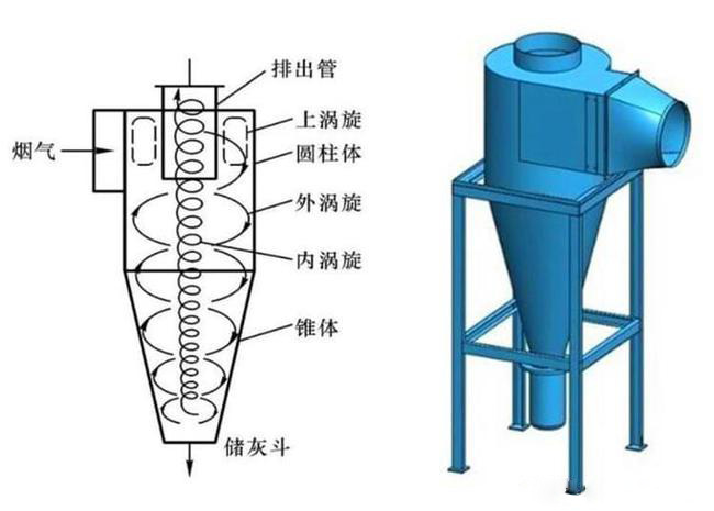 什么是旋風(fēng)除塵器？旋風(fēng)除塵器是怎樣工作的？